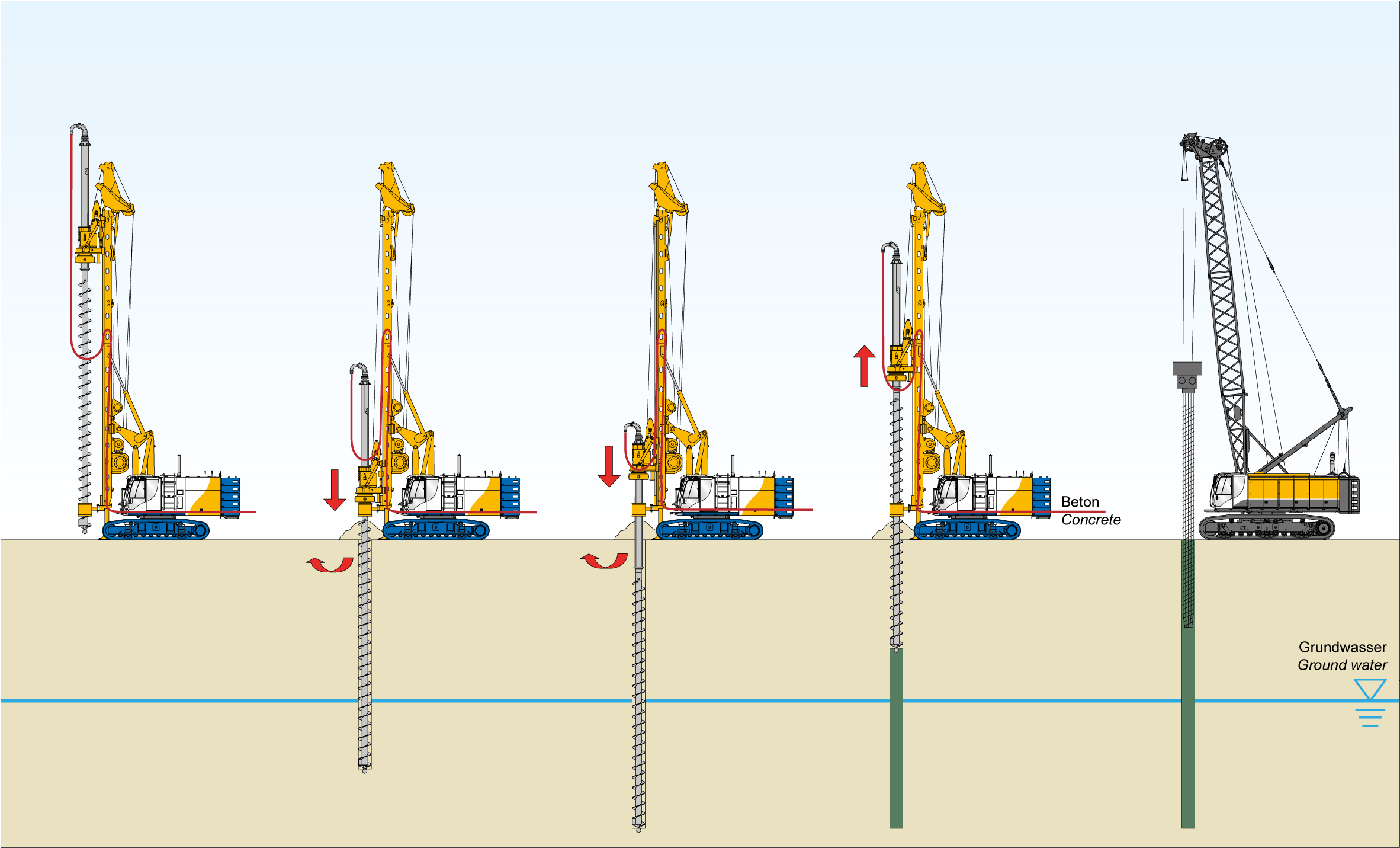 Continuous flight auger (CFA) drilling is the most common single-pass drilling method. 