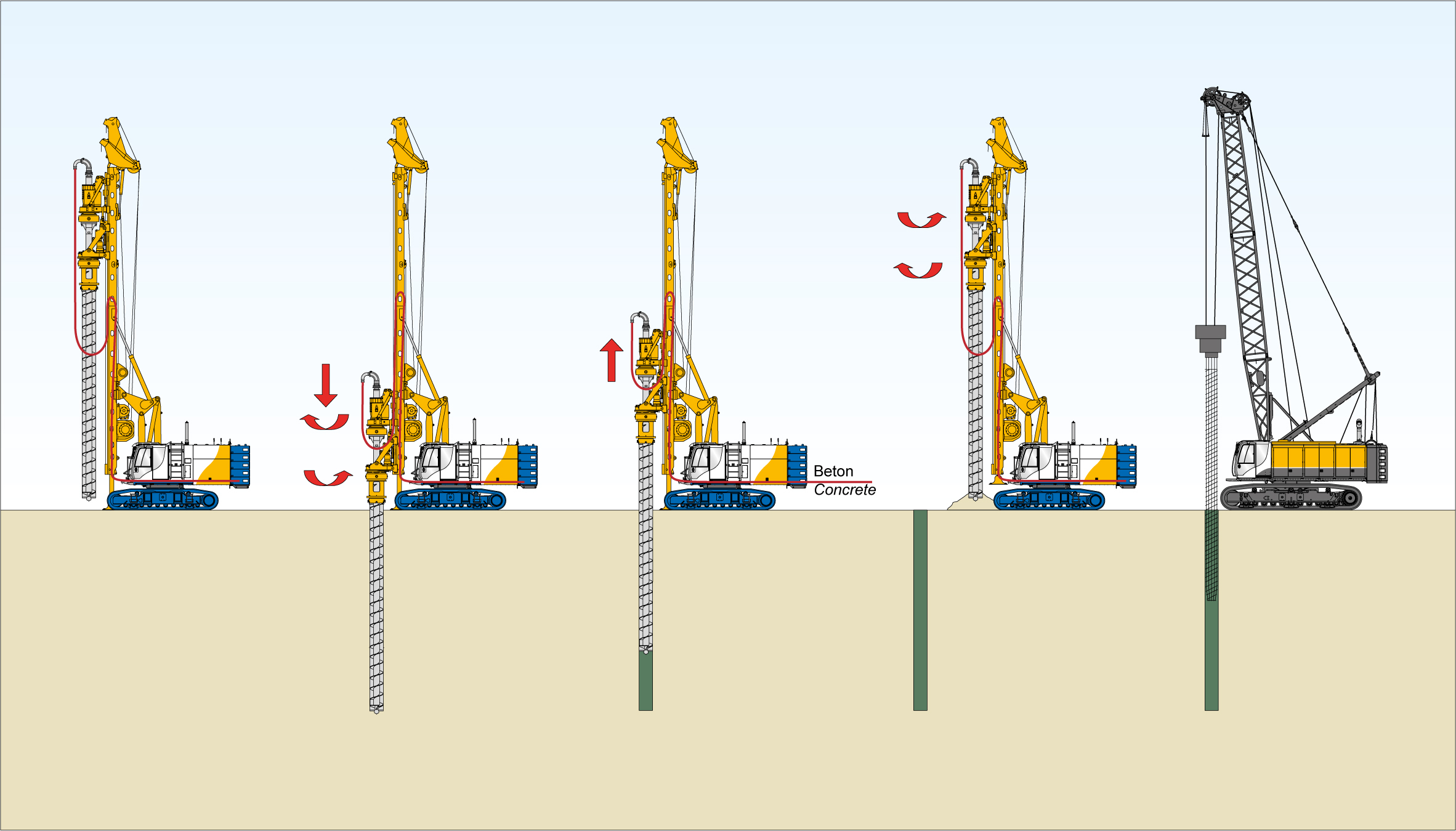 The cased continuous flight auger drilling method is mainly used to construct secant pile walls. 