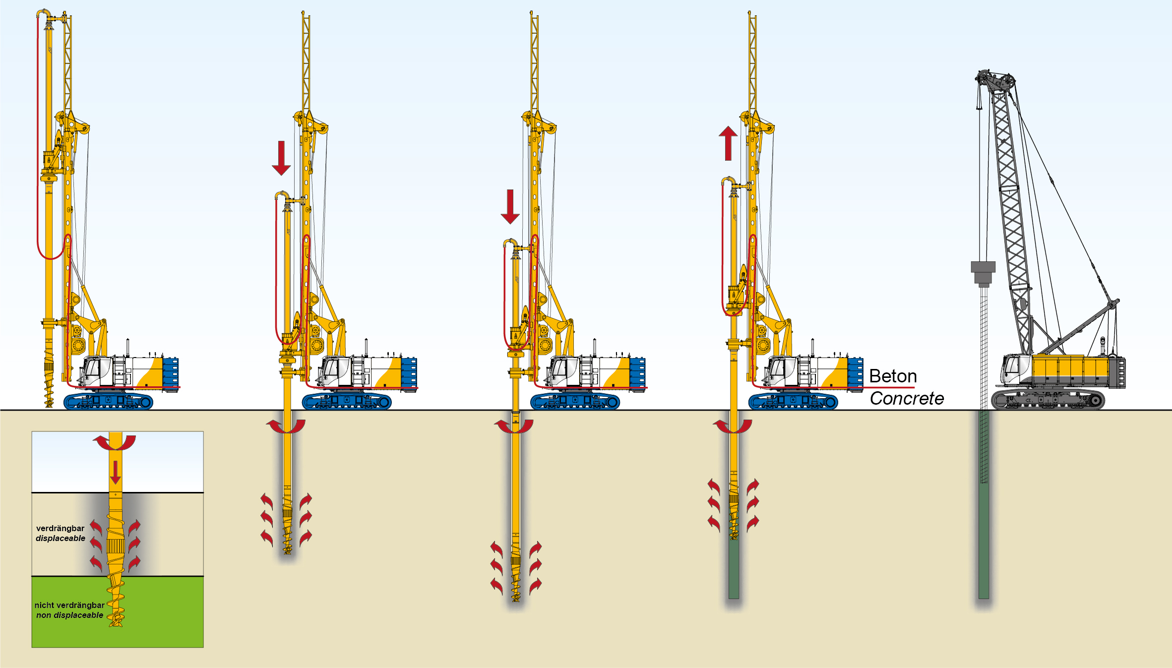 The advantages of the full displacement drilling method include minimization of excavated material and high load-bearing capacity of the piles. 